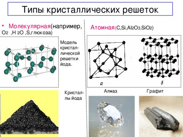 Типы кристаллических решеток Молекулярная (например, Атомная ( С , Si , Al 2 O 3 , SiO 2 ) О 2 ,Н 2 О , S ,глюкоза) Модель кристал- лической решетки йода.  Алмаз Графит Кристал- лы йода