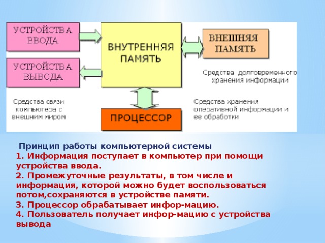 Принцип работы компьютерной системы 1. Информация поступает в компьютер при помощи устройства ввода. 2. Промежуточные результаты, в том числе и информация, которой можно будет воспользоваться потом,сохраняются в устройстве памяти. 3. Процессор обрабатывает инфор-мацию. 4. Пользователь получает инфор-мацию с устройства вывода