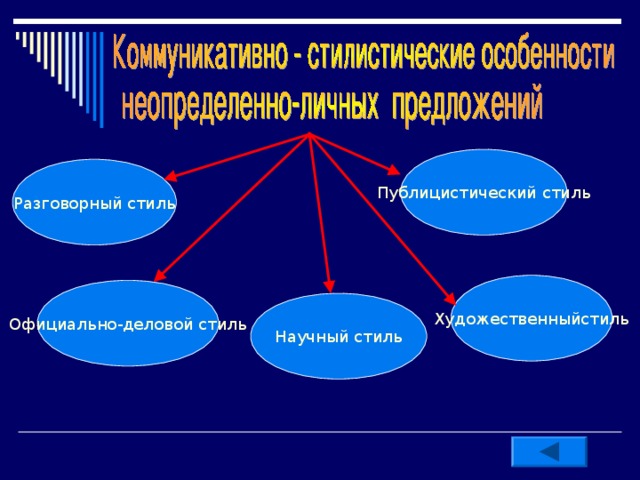 Публицистический стиль Разговорный стиль Художественныйстиль Официально-деловой стиль Научный стиль