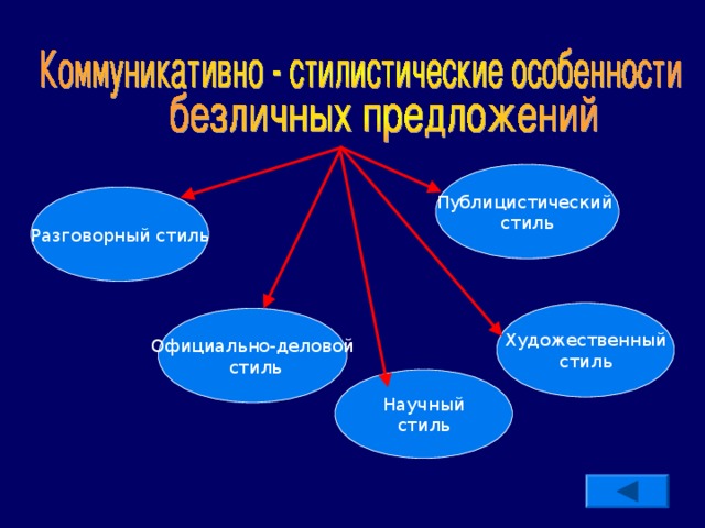 Публицистический  стиль Разговорный стиль Художественный  стиль Официально-деловой  стиль Научный стиль