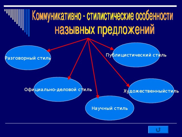 Публицистический стиль Разговорный стиль Официально-деловой стиль Художественныйстиль Научный стиль