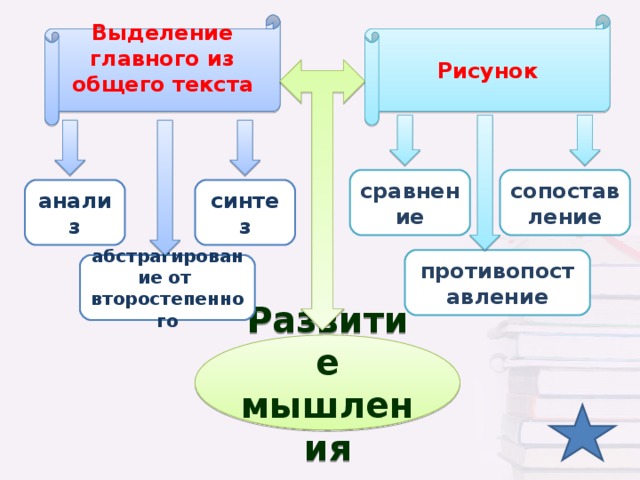 Выделение главного из общего текста Рисунок   сопоставление сравнение анализ синтез противопоставление абстрагирование от  второстепенного Развитие мышления