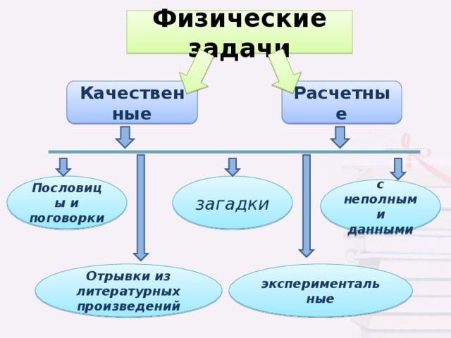 Физические задачи Качественные Расчетные Пословицы и поговорки загадки с неполными данными Отрывки из литературных произведений экспериментальные