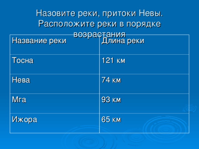 Назовите реки, притоки Невы. Расположите реки в порядке возрастания Название реки Длина реки Тосна 121 км Нева 74 км Мга 93 км Ижора 65 км