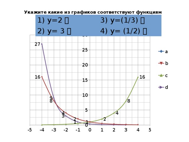 Укажите какие из графиков соответствуют функциям 1) y=2 ͯ 2) y= 3 ͯ 3) y=(1/3) ͯ 4) y= (1/2) ͯ