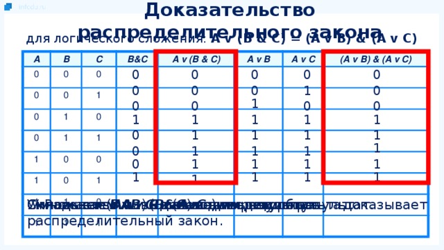 Доказательство распределительного закона для логического сложения: A v (B & C) = (A v B) & (A v C) A B 0 C 0 0 B&C 0 0 0 A v (B & C) 0 1 1 A v B 0 1 1 A v C 1 0 1 (A v B) & (A v C) 0 0 1 1 1 1 0 1 1 0 0 0 0 0 0 0 0 1 0 1 0 0 0 0 1 1 1 1 1 1 1 1 0 1 1 1 1 0 1 0 1 1 1 1 1 1 1 1 1 Равенство выделенных столбцов доказывает распределительный закон. Умножаем В на С и выводим результат. Складываем А и ( В & С ) и выводим результат. Умножаем ( А v B ) на ( A v C )и выводим результат. Складываем А и C и выводим результат. Складываем А и В и выводим результат.