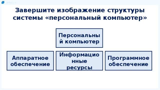 Завершите изображение структуры системы «персональный компьютер» Персональный компьютер Аппаратное обеспечение Информационные ресурсы Программное обеспечение