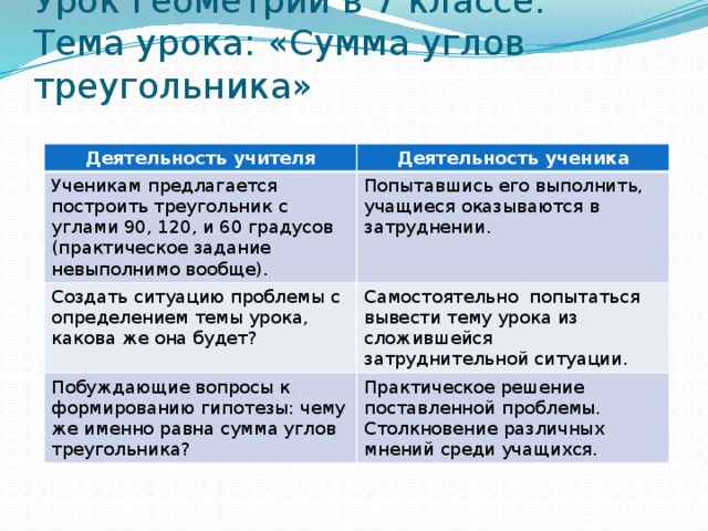 Урок геометрии в 7 классе.  Тема урока: «Сумма углов треугольника» Деятельность учителя Деятельность ученика Ученикам предлагается построить треугольник с углами 90, 120, и 60 градусов (практическое задание невыполнимо вообще). Попытавшись его выполнить, учащиеся оказываются в затруднении. Создать ситуацию проблемы с определением темы урока, какова же она будет? Самостоятельно попытаться вывести тему урока из сложившейся затруднительной ситуации. Побуждающие вопросы к формированию гипотезы: чему же именно равна сумма углов треугольника? Практическое решение поставленной проблемы. Столкновение различных мнений среди учащихся.