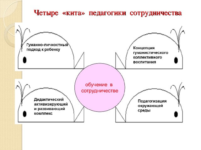 Четыре «кита» педагогики сотрудничества