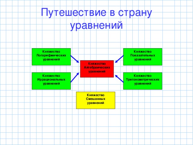 Путешествие в страну  уравнений Княжество Показательных уравнений  Княжество Логарифмических уравнений  Княжество Алгебраических уравнений  Княжество Иррациональных уравнений  Княжество Тригонометрических уравнений  Княжество Смешанных уравнений