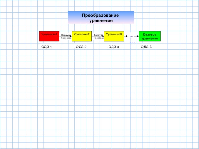 Преобразование  уравнения Уравнение1 Уравнение2 Уравнение3 Базовое  уравнение … … . Формула  Преобраз Формула  Преобраз ОДЗ-1 ОДЗ-2 ОДЗ-3 ОДЗ-Б