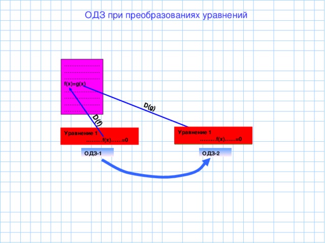 ОДЗ при преобразованиях уравнений ……………… .. ……………… .. ……………… .. f(x)=g(x) ……………… .. ……………… .. ……………… .. ……………… .. Уравнение 1  ……… f(x)……=0 Уравнение 1  ……… f(x)……=0 Уравнение 2 ……… g(x)……=0 ОДЗ-1 ОДЗ- 2