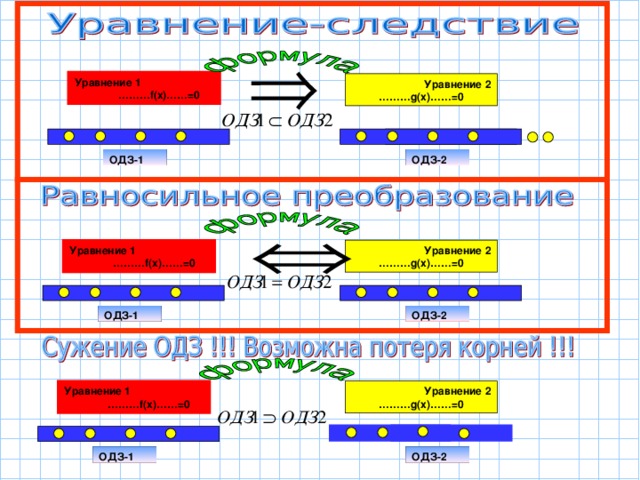 Уравнение 1  ……… f(x)……=0 Уравнение 2 ……… g(x)……=0 ОДЗ- 2 ОДЗ-1 Уравнение 2 ……… g(x)……=0 Уравнение 1  ……… f(x)……=0 ОДЗ-1 ОДЗ- 2 Уравнение 1  ……… f(x)……=0 Уравнение 2 ……… g(x)……=0 ОДЗ-1 ОДЗ- 2