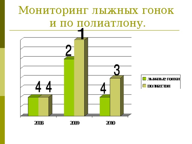 Мониторинг лыжных гонок  и по полиатлону.