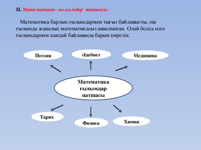 ІІ. Математика– ғылымдар патшасы.  Математика барлық ғылымдармен тығыз байланысты, еш ғылымда жаңалық математикасыз ашылмаған. Олай болса өзге ғылымдармен қандай байланысы барын көрелік. Әдебиет Поэзия Медицина Математика ғылымдар патшасы Тарих Химия Физика