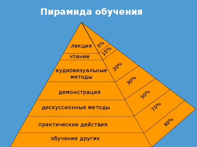 Пирамида обучения 90% 70% 50% 30% 20% 10% 5% лекция чтение аудиовизуальные  методы демонстрация дискуссионные методы практические действия обучение других