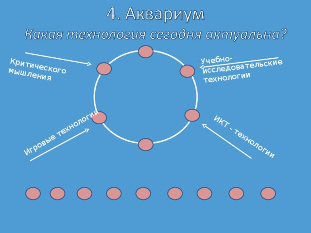 Критического мышления Учебно- исследовательские технологии ИКТ - технологии Игровые технологии