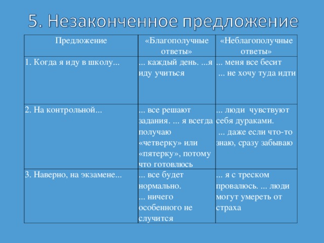 Предложение «Благополучные ответы» 1. Когда я иду в школу... «Неблагополучные ответы» ... каждый день. ...я иду учиться 2. На контрольной... ... меня все бесит  ... не хочу туда идти ... все решают задания. ... я всегда получаю «четверку» или «пятерку», потому что готовлюсь 3. Наверно, на экзамене... ... люди чувствуют себя дураками.  ... даже если что-то знаю, сразу забываю ... все будет нормально. ... ничего особенного не случится ... я с треском провалюсь. ... люди могут умереть от страха