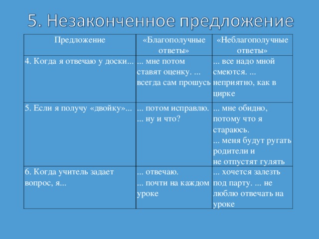 Предложение «Благополучные ответы» 4. Когда я отвечаю у доски... «Неблагополучные ответы» ... мне потом ставят оценку. ... всегда сам прошусь 5. Если я получу «двойку»... ... все надо мной смеются. ... неприятно, как в цирке ... потом исправлю. ... ну и что? 6. Когда учитель задает вопрос, я... ... мне обидно, потому что я стараюсь. ... меня будут ругать родители и не отпустят гулять ... отвечаю. ... почти на каждом уроке ... хочется залезть под парту. ... не люблю отвечать на уроке