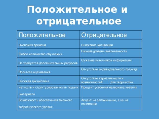 Положительное и отрицательное Положительное Отрицательное Экономия времени  Снижение мотивации  Любое количество обучаемых  Низкий уровень вовлеченности Не требуется дополнительных ресурсов  Сужение источников информации Простота оценивания  Отсутствие индивидуального подхода Высокая дисциплин а  Отсутствие вариативности и возможностей для творчества  Четкость и структурированность подачи материала  Процент усвоения материала невелик  Возможность обеспечения высокого теоретического уровня  Акцент на запоминание, а не на понимание