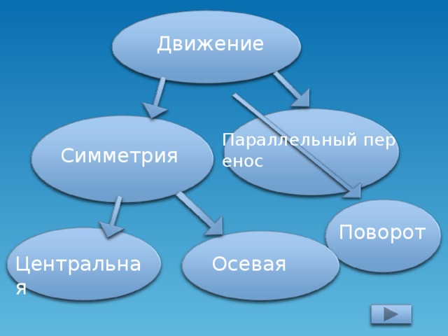 Движение  Параллельный перенос Симметрия  Поворот  Центральная  Осевая