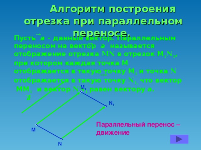 Алгоритм построения отрезка при параллельном переносе. Пусть а – данный вектор. Параллельным переносом на вектор а называется отображение отрезка MN в отрезок М 1 N 1 , при котором каждая точка М отображается в такую точку М 1 и точка N отображается в такую точку N 1, что вектор ММ 1 и вектор NN 1 равен вектору а. M 1 а N 1 Параллельный перенос –движение М N