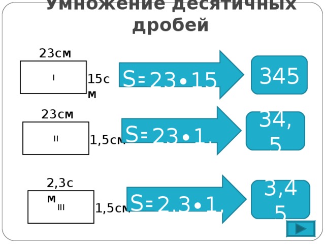 Умножение десятичных дробей 23см S =  345 I 23∙15= 15см 23см S = 34,5 23∙1,5= II 1,5см 2,3см S = 3,45 2,3∙1,5= III 1,5см