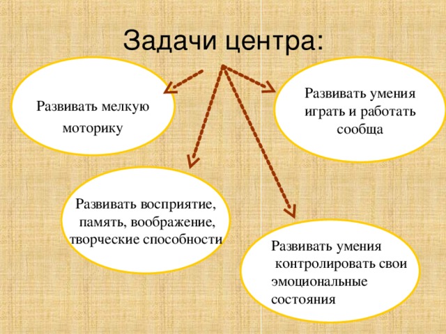 Задачи центра: Развивать умения  играть и работать сообща Развивать мелкую моторику Развивать восприятие,  память, воображение, творческие способности Развивать умения  контролировать свои эмоциональные состояния