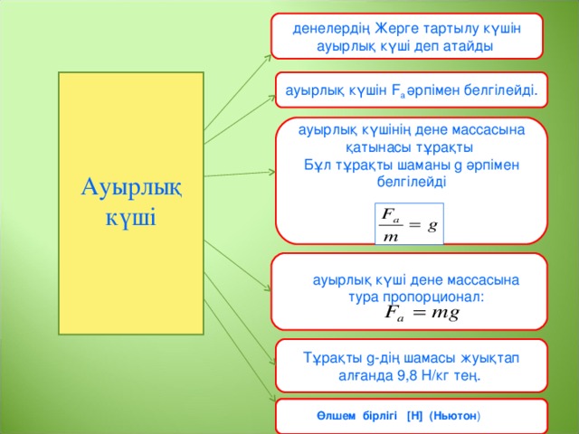 денелердің Жерге тартылу күшін ауырлық күші деп атайды ауырлық күшін F a әрпімен белгілейді. Ауырлық күші ауырлық күшінің дене массасына қатынасы тұрақты Бұл тұрақты шаманы g әрпімен белгілейді ауырлық күші дене массасына тура пропорционал: Тұрақты g-дің шамасы жуықтап алғанда 9,8 Н/кг тең. Өлшем бірлігі [Н] (Ньютон )