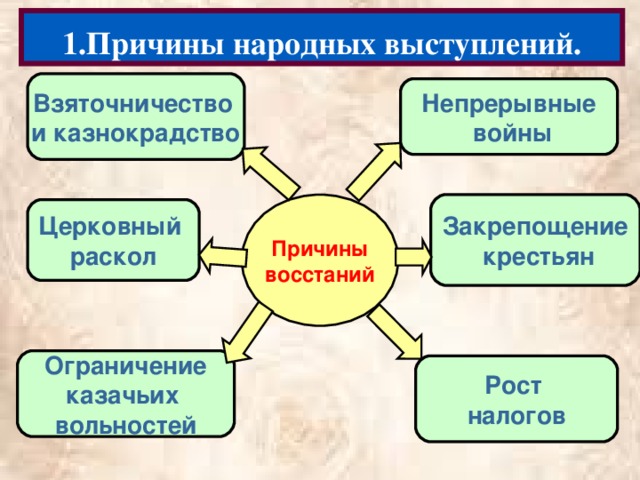 1.Причины народных выступлений. Взяточничество и казнокрадство Непрерывные  войны Закрепощение  крестьян Причины восстаний Церковный раскол Ограничение казачьих вольностей Рост налогов