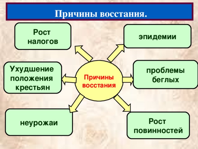 Причины восстания. Рост налогов эпидемии проблемы беглых Причины восстания Ухудшение положения крестьян неурожаи Рост повинностей