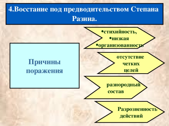 4.Восстание под предводительством Степана Разина. стихийность, низкая организованность Причины поражения отсутствие четких  целей  разнородный состав  Разрозненность  действий