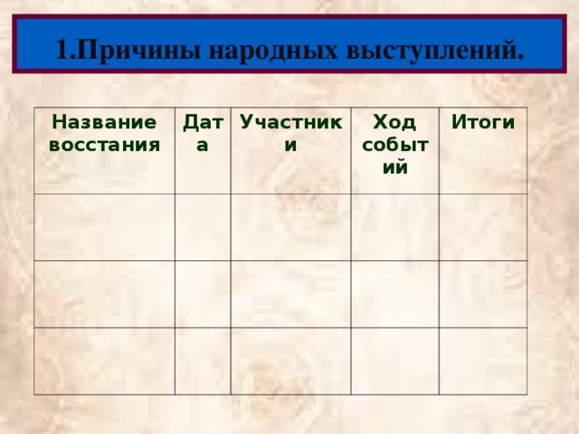 1.Причины народных выступлений. Название восстания Дата Участники Ход событий Итоги