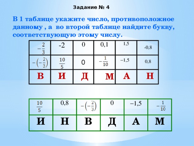 Задание № 4 В 1 таблице укажите число, противоположное данному , а во второй таблице найдите букву, соответствующую этому числу. -2 0 0,1 1,5 -0,8  1,5 0,8 0 Д И В Н А М И 0,8 Н В 0  1,5 Д А М