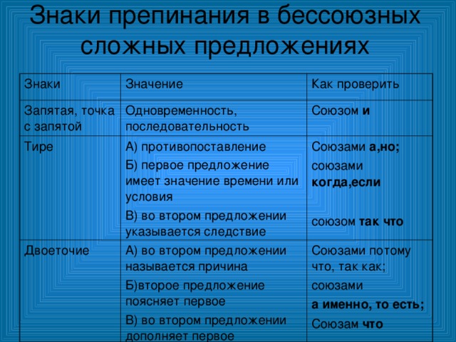 Знаки препинания в бессоюзном сложном предложении схема