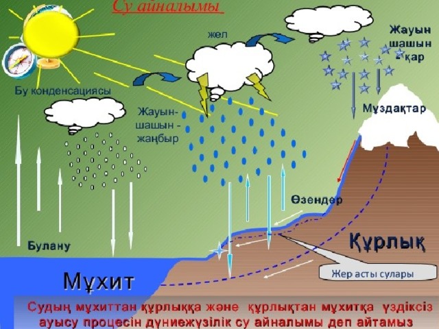 Табиғаттағы заттар айналымы 5 сынып жаратылыстану