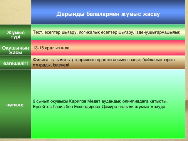 Дарынды балалармен жүмыс жасау Жұмыс түрі Тест, есептер шығару, логикалық есептер шығару, іздену,шығармашылық Оқушының жасы 13-15 аралығында өзгешелігі Физика ғылымының теориясын практикасымен тыңыз байланыстырып отырады, ізденеді      нәтиже  9 сынып оқушысы Карипов Медет аудандық олимпиадаға қатысты, Ерсейтов Ғазиз бен Ескендирова Дамира ғылыми жұмыс жазуда.