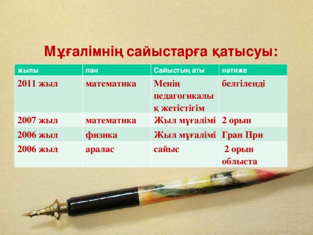 Мұғалімнің сайыстарға қатысуы: жылы пән 2011 жыл математика 2007 жыл Сайыстың аты 2006 жыл математика Менің педагогикалық жетістігім нәтиже белгіленді физика Жыл мұғалімі 2006 жыл 2 орын Жыл мұғалімі аралас Гран При сайыс  2 орын облыста