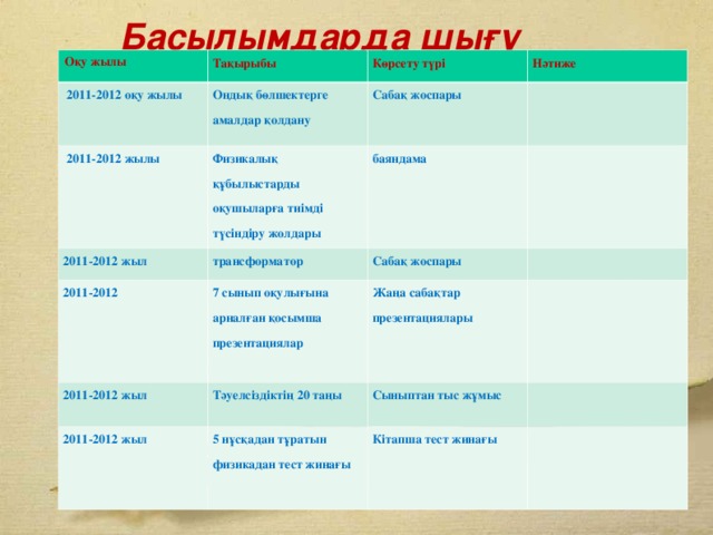 Басылымдарда шығу Оқу жылы Тақырыбы   2011-2012 оқу жылы Көрсету түрі   2011-2012 жылы Ондық бөлшектерге амалдар қолдану Нәтиже Сабақ жоспары 2011-2012 жыл Физикалық құбылыстарды оқушыларға тиімді түсіндіру жолдары 2011-2012 трансформатор баяндама 2011-2012 жыл Сабақ жоспары 7 сынып оқулығына арналған қосымша презентациялар Жаңа сабақтар презентациялары Тәуелсіздіктің 20 таңы 2011-2012 жыл 5 нұсқадан тұратын физикадан тест жинағы Сыныптан тыс жұмыс Кітапша тест жинағы