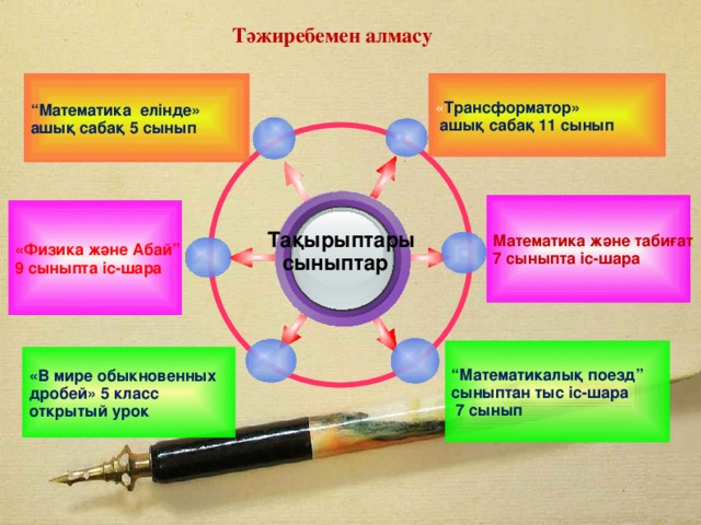 Тәжиребемен алмасу “ Математика елінде »  ашық сабақ 5 сынып « Трансформатор»  ашы қ сабақ 11 сынып Математика және табиғат 7 сыныпта іс-шара «Физика ж әне Абай” 9 сыныпта іс-шара Тақырыптары  сыныптар  “ Математикалық поезд” сыныптан тыс іс-шара  7 сынып «В мире обыкновенных дробей» 5 класс открытый урок 10