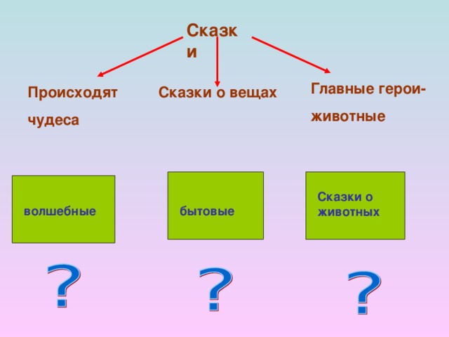 Сказки  Главные герои- животные Происходят чудеса Сказки о вещах Сказки о животных волшебные бытовые