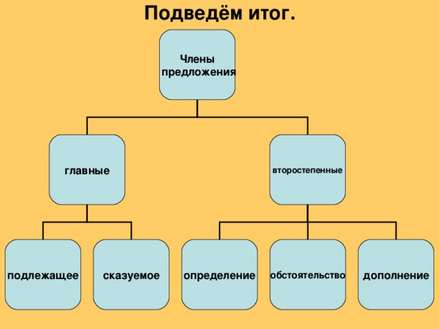 Подведём итог. Члены  предложения главные второстепенные подлежащее сказуемое определение обстоятельство дополнение