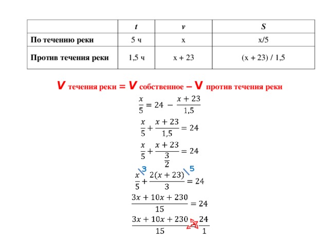 t По течению реки v 5 ч Против течения реки S х 1,5 ч х + 23 х/5 (х + 23) / 1,5 V  течения реки = V  собственное – V  против течения реки 5 3