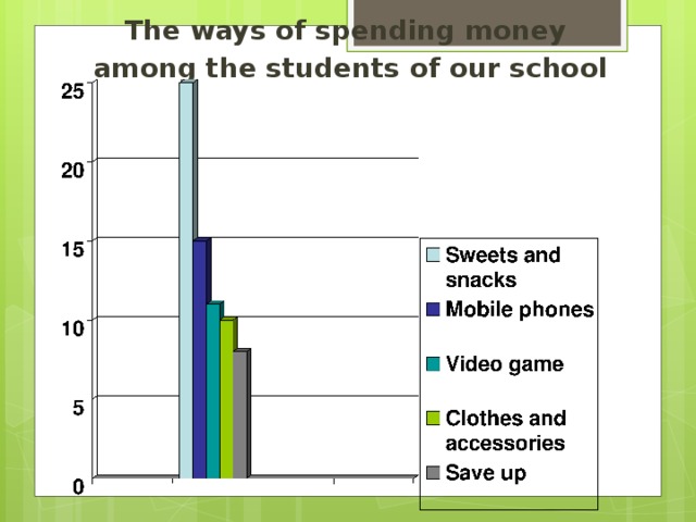 The ways of spending  money among the students of our school