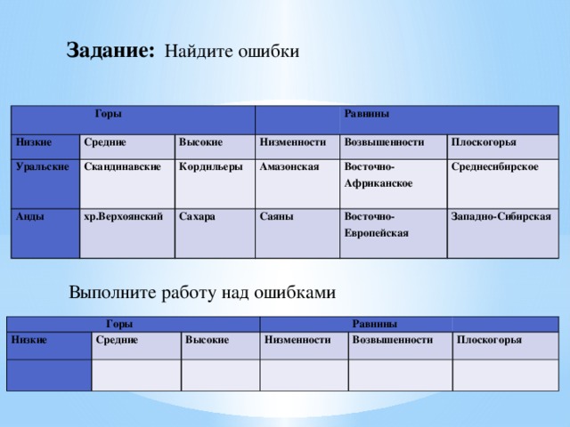 Задание:  Найдите ошибки     Низкие Средние Уральские Горы   Скандинавские Анды   Высокие хр.Верхоянский Равнины Кордильеры Низменности Сахара Амазонская Возвышенности     Восточно- Плоскогорья Саяны Африканское Среднесибирское Восточно- Европейская Западно-Сибирская  Выполните работу над ошибками   Низкие   Средние Горы       Высокие     Низменности Равнины   Возвышенности       Плоскогорья          