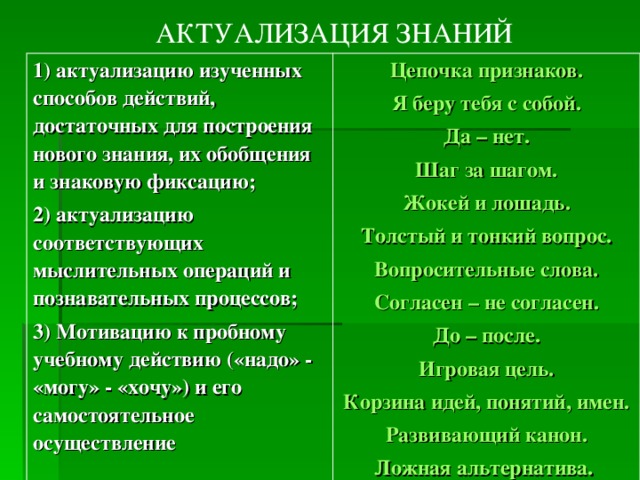 АКТУАЛИЗАЦИЯ ЗНАНИЙ 1) актуализацию изученных способов действий, достаточных для построения нового знания, их обобщения и знаковую фиксацию; 2) актуализацию соответствующих мыслительных операций и познавательных процессов; 3) Мотивацию к пробному учебному действию («надо» - «могу» - «хочу») и его самостоятельное осуществление Цепочка признаков. Я беру тебя с собой. Да – нет. Шаг за шагом. Жокей и лошадь. Толстый и тонкий вопрос. Вопросительные слова. Согласен – не согласен. До – после. Игровая цель. Корзина идей, понятий, имен. Развивающий канон. Ложная альтернатива.