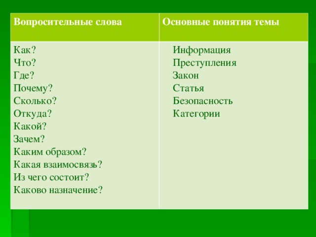 Вопросительные слова   Основные понятия темы  Как? Что? Где? Почему? Сколько? Откуда? Какой? Зачем? Каким образом? Какая взаимосвязь? Из чего состоит? Каково назначение?  Информация  Преступления  Закон  Статья  Безопасность  Категории