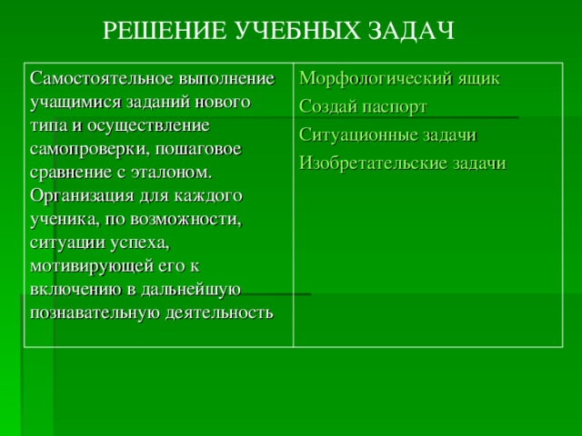 РЕШЕНИЕ УЧЕБНЫХ ЗАДАЧ Самостоятельное выполнение учащимися заданий нового типа и осуществление самопроверки, пошаговое сравнение с эталоном. Организация для каждого ученика, по возможности, ситуации успеха, мотивирующей его к включению в дальнейшую познавательную деятельность Морфологический ящик Создай паспорт Ситуационные задачи Изобретательские задачи