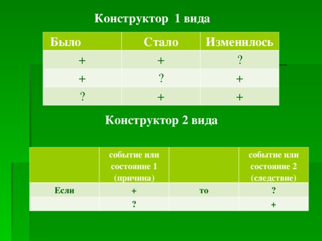 Конструктор 1 вида Было   + Стало Изменилось + + ? ? ? + + + Конструктор 2 вида событие или состояние 1 (причина) Если + событие или состояние 2 (следствие) то ? ? +