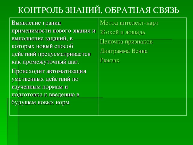 КОНТРОЛЬ ЗНАНИЙ, ОБРАТНАЯ СВЯЗЬ Выявление границ применимости нового знания и выполнение заданий, в которых новый способ действий предусматривается как промежуточный шаг. Происходит автоматизация умственных действий по изученным нормам и подготовка к введению в будущем новых норм Метод интелект-карт Жокей и лошадь Цепочка признаков Диаграмма Венна Рюкзак